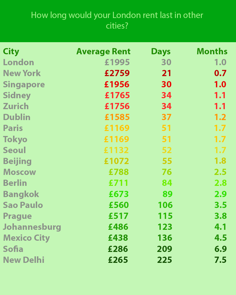 How Long Would Your London Rent Last in Other Cities Check in Price